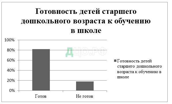 Курсовая работа по теме Психологическая готовность к обучению в школе